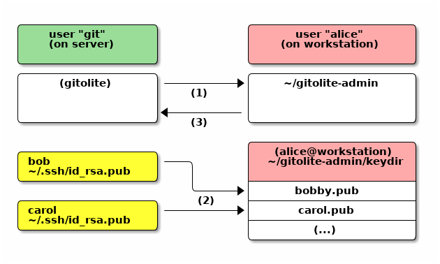 Gitolite admin